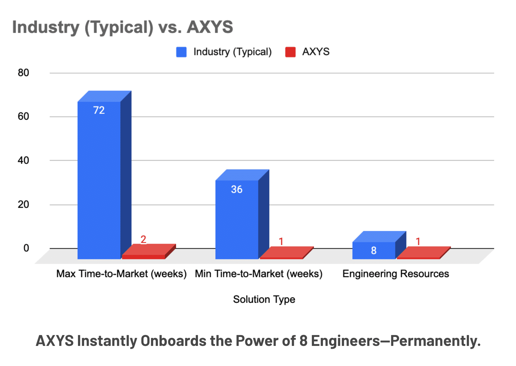 Industry Typical vs AXYS